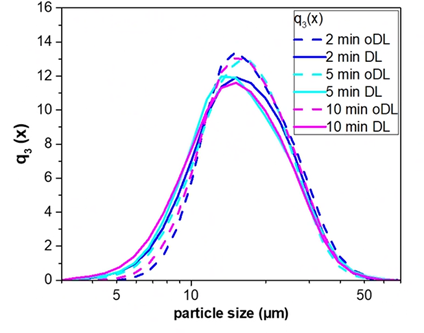 figure of Particle size distributions in volume with compressed air and without it